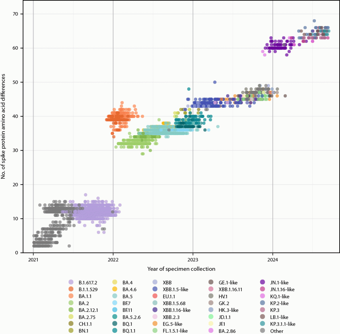 The figure is a chart showing subsampled SARS-CoV-2 sequences by lineage group, date of specimen collection, and number of spike protein S1 domain substitutions relative to Wuhan-Hu-1 reference in the United States during January 2021–August 2024.