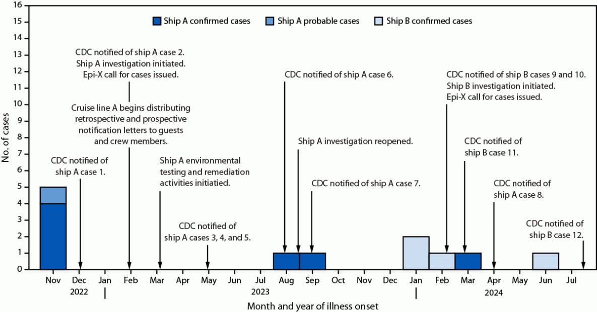 Two Outbreaks of Legionnaires Disease Associated with Outdoor Hot Tubs for Private Use — Two Cruise Ships, November 2022–July 2024 The figure is a timeline illustrating the investigation of two Legionnaires disease outbreaks associated with private balcony hot tubs on two cruise ships during November 2022–July 2024.