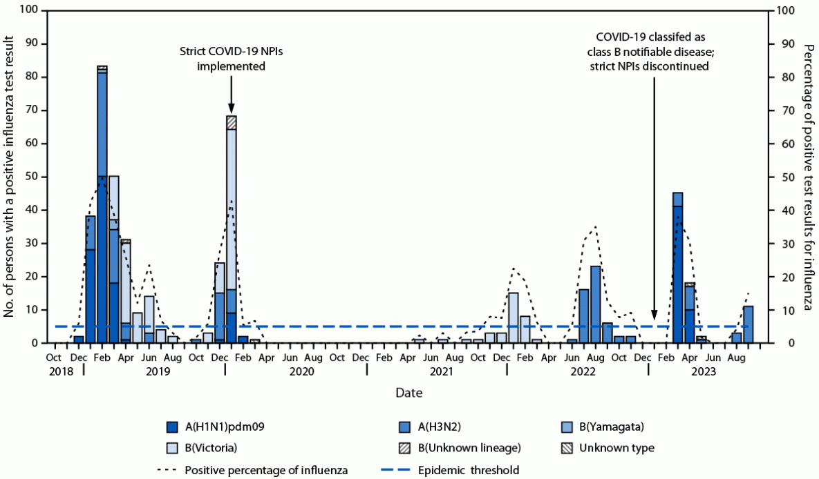 The figure is a combination histogram and line chart showing dates of hospitalization of pregnant or postpartum women, distribution of identified influenza virus subtypes, and implementation of COVID-19 control measures in Suzhou, China during 2018–2023.