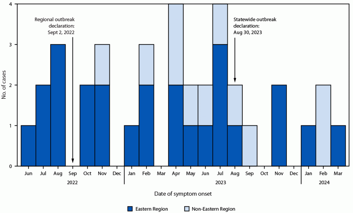 The figure is an epidemiologic curve depicting the number of cases (36) of invasive meningococcal disease in Virginia associated with an outbreak of Neisseria meningitidis serogroup Y, sequence type 1466, by date of symptom onset during 2022–2024.