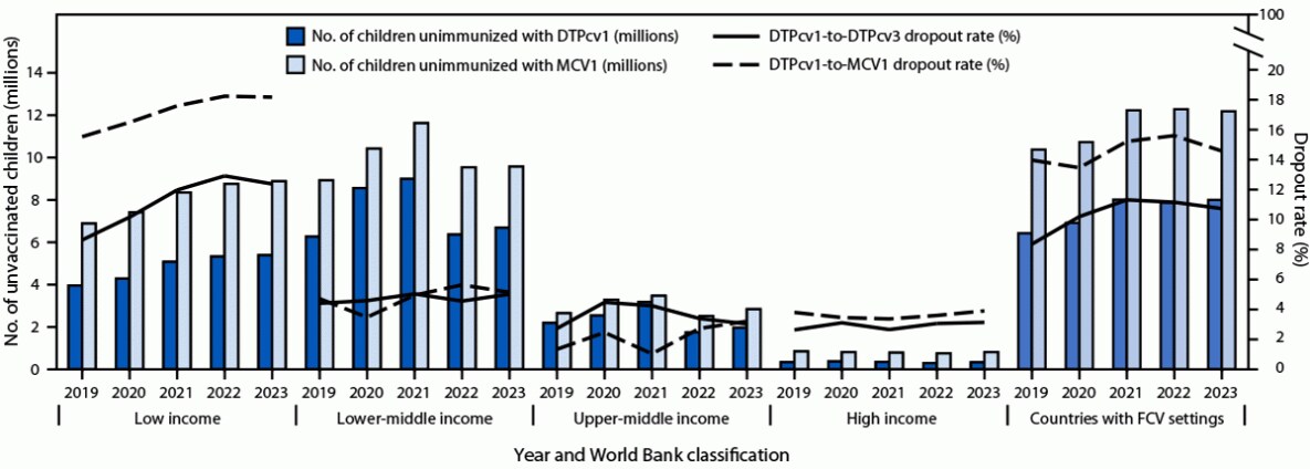 Routine Vaccination Coverage — Worldwide, 2023 This figure is a bar chart indicating the estimated number of children who did not receive the first doses of diphtheria-tetanus-pertussis-containing vaccine and measles-containing vaccine, and dropout from the first to third dose of diphtheria-tetanus-pertussis–containing vaccine and from the first dose of diphtheria-tetanus-pertussis–containing vaccine to the first dose of measles-containing vaccine, by World Bank economic classification and World Bank-defined fragile, conflict-affected, and vulnerable settings, during 2019–2023.