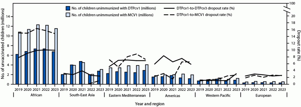 Routine Vaccination Coverage — Worldwide, 2023 This figure is a bar chart indicating the estimated number of children who did not receive the first doses of diphtheria-tetanus-pertussis–containing vaccine and measles-containing vaccine, and dropout from the first to third dose of diphtheria-tetanus-pertussis–containing vaccine and from the first dose of diphtheria-tetanus-pertussis–containing vaccine to the first dose of measles-containing vaccine, by World Health Organization region, during 2019–2023.