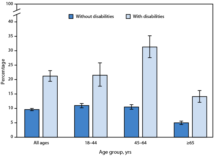 QuickStats: Percentage of Adults Aged ≥18 Years Who Were in Families Having Problems Paying Medical Bills in the Past 12 Months, by Disability Status and Age Group — United States, 2023 The figure is a bar graph illustrating the percentage of adults aged ≥18 years who were in families having problems paying medical bills in the past 12 months, by disability status and age group, in the United States during 2023.