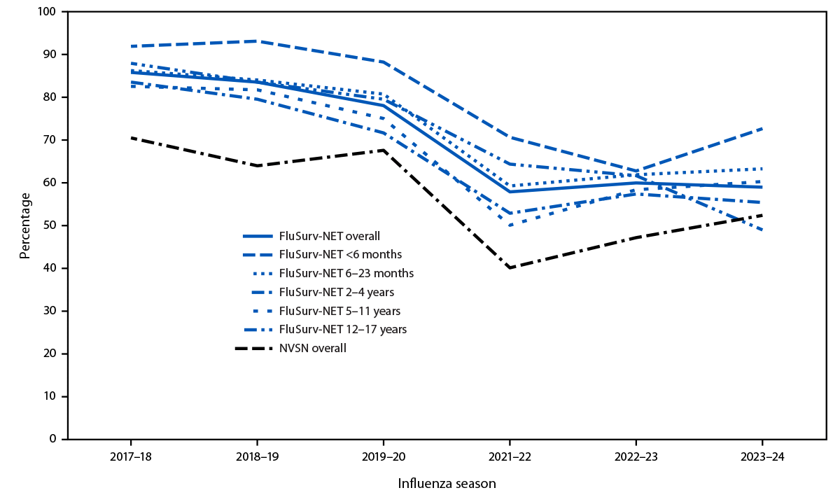 The figure is a line chart showing antiviral treatment among children and adolescents aged <18 years hospitalized with laboratory-confirmed influenza, overall and by age group from two multi-state surveillance networks in the United States during the 2017–18 to 2023–24 influenza seasons.