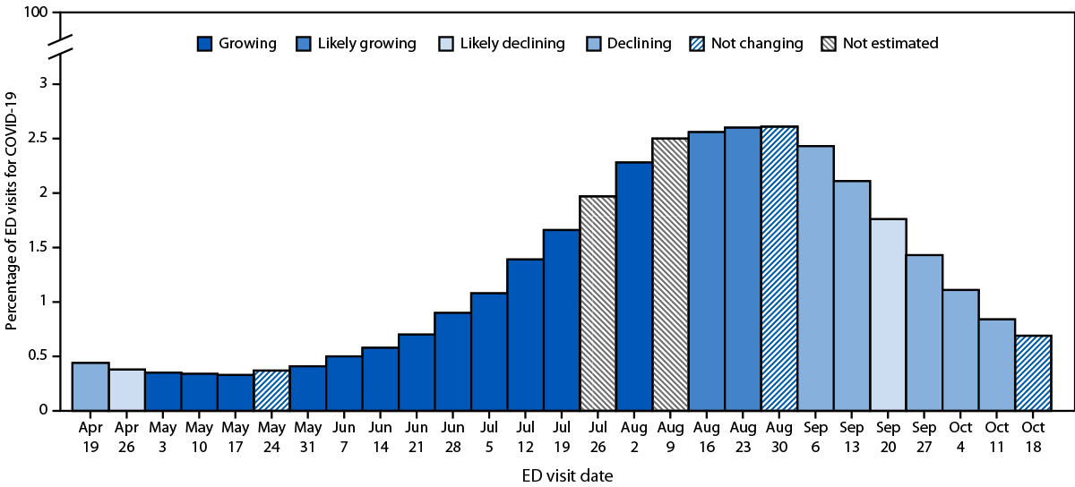 The figure is a histogram depicting the percentage of emergency department visits for COVID-19, by date and weekly epidemic trend categories in the United States during April–October 2024.