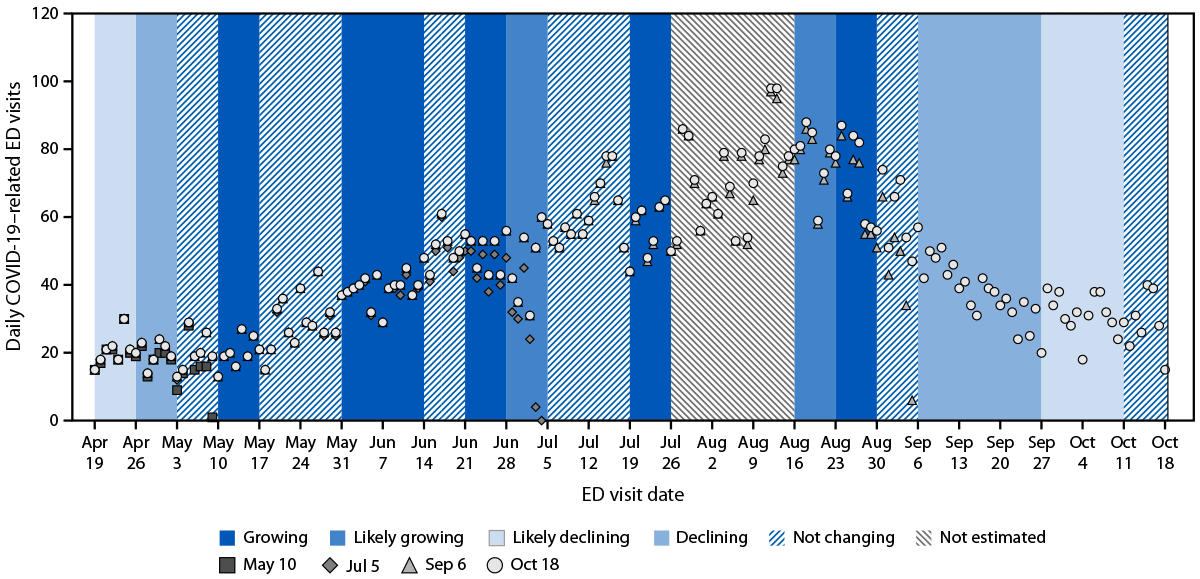 Detection of Real-Time Changes in Direction of COVID-19 Transmission Using National- and State-Level Epidemic Trends Based on Rt Estimates — United States Overall and New Mexico, April–October 2024 The figure is a combination dot plot and histogram depicting the number of COVID-19–related emergency department visits and epidemic trend categories in New Mexico during April–October 2024.
