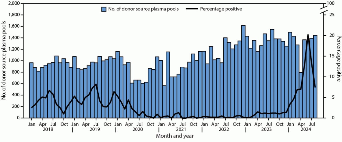 Detection of Increased Activity of Human Parvovirus B19 Using Commercial Laboratory Testing of Clinical Samples and Source Plasma Donor Pools — United States, 2024 The figure is a histogram illustrating the number of donor source plasma pools tested for parvovirus B19 and the percentage of pools positive by nucleic acid amplification testing in the United States during 2018–2024.