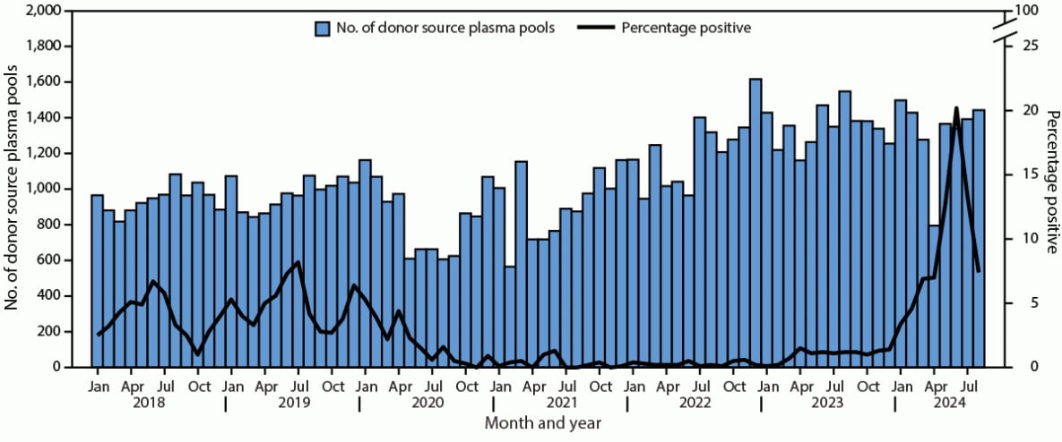 The figure is a histogram illustrating the number of donor source plasma pools tested for parvovirus B19 and the percentage of pools positive by nucleic acid amplification testing in the United States during 2018–2024.