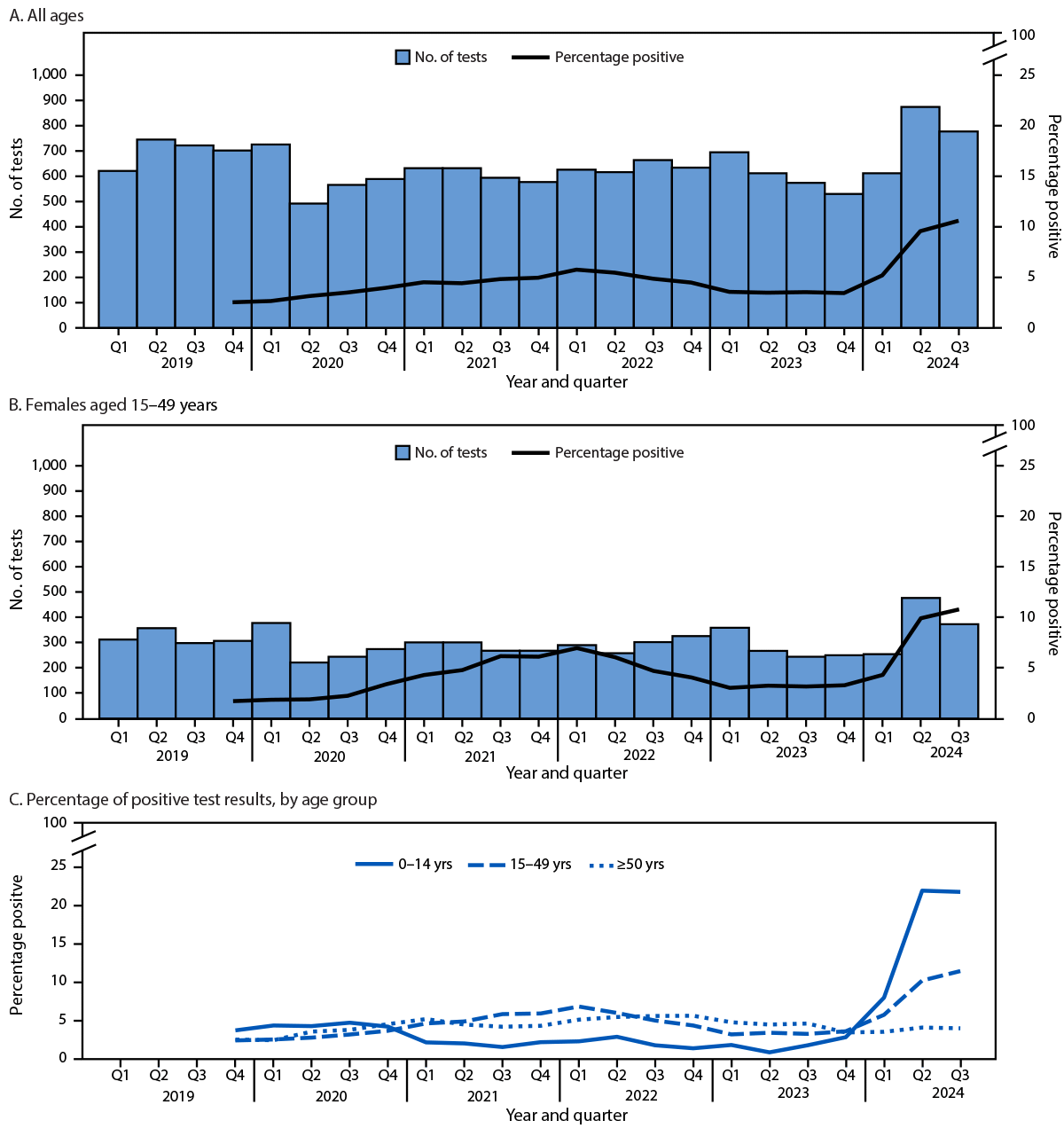 The figure consists of three panels illustrating the number of human parvovirus B19 immunoglobulin M and polymerase chain reaction tests performed and percentage of tests with positive results among persons of all ages, among females aged 15–49 years, and percentage of positive results by age group in Minnesota during January 2019–September 2024.