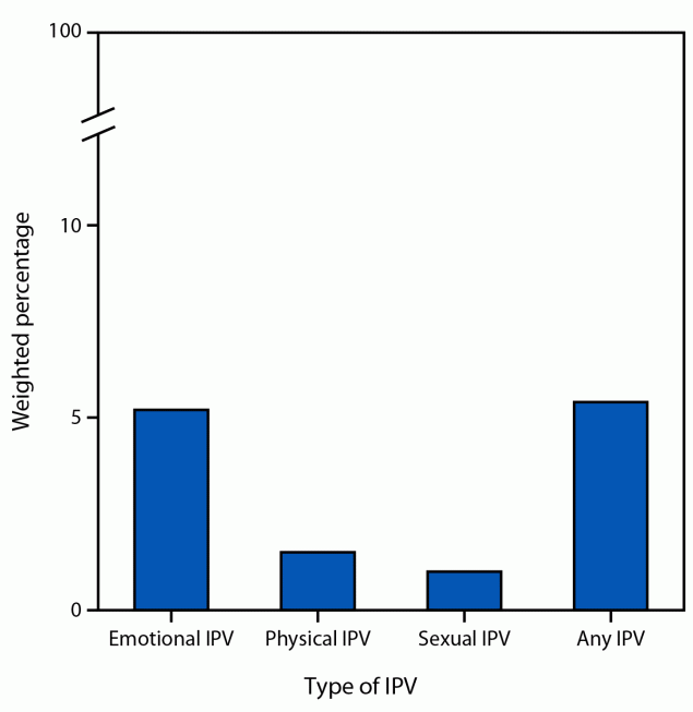 Intimate Partner Violence and Pregnancy and Infant Health Outcomes — Pregnancy Risk Assessment Monitoring System, Nine U.S. Jurisdictions, 2016–2022 This figure is a bar chart illustrating the prevalence of types of intimate partner violence during pregnancy among women with a recent live birth in nine U.S. jurisdictions during 2016–2022, according to the Pregnancy Risk Assessment Monitoring System.