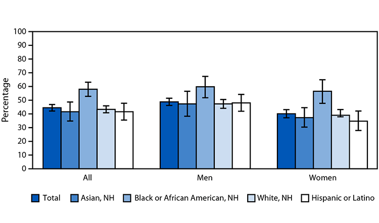 QuickStats: Age-Adjusted Percentage of Adults Aged ≥18 Years with Hypertension, by Sex and Race and Ethnicity — United States, August 2021–August 2023 The figure is a histogram illustrating the age-adjusted percentage of adults aged ≥18 years with hypertension, by sex and race and ethnicity, in the United States during August 2021–August 2023.