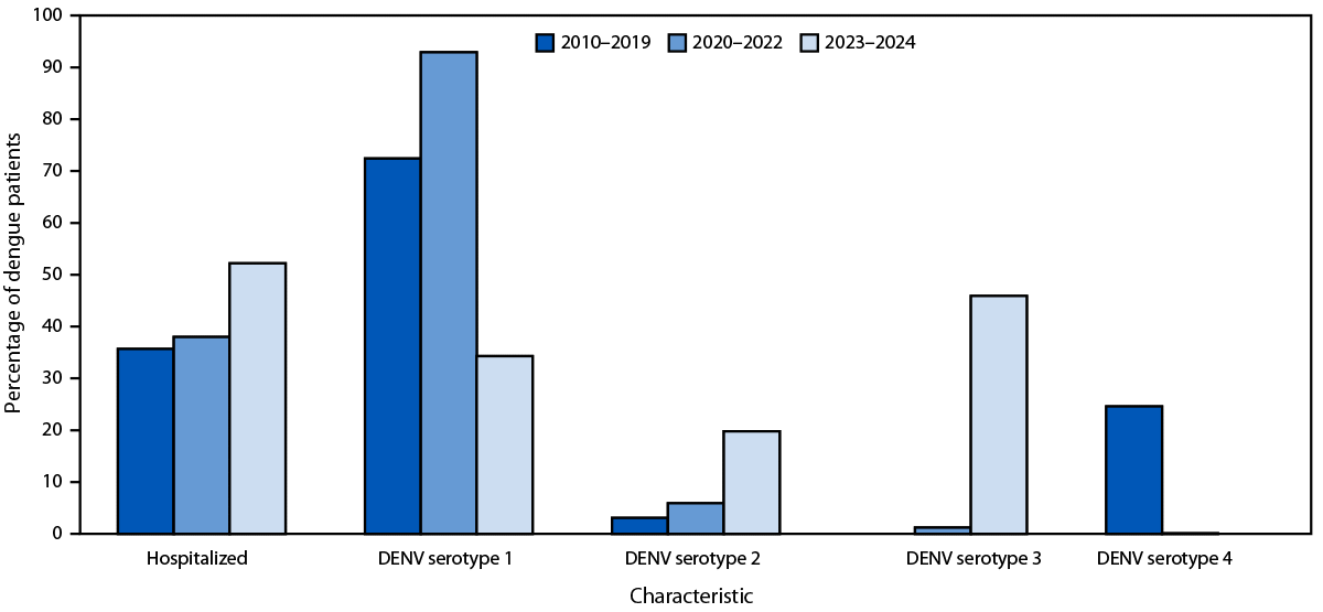Use of Additional Doses of 2024–2025 COVID-19 Vaccine for Adults Aged ≥65 Years and Persons Aged ≥6 Months with Moderate or Severe Immunocompromise: Recommendations of the Advisory Committee on Immunization Practices — United States, 2024 The figure is a bar graph illustrating the percentage of dengue patients hospitalized, and percent distribution of infecting serotype, by surveillance period (N = 39,094) according to the Puerto Rico Department of Health in during 2010–2024.