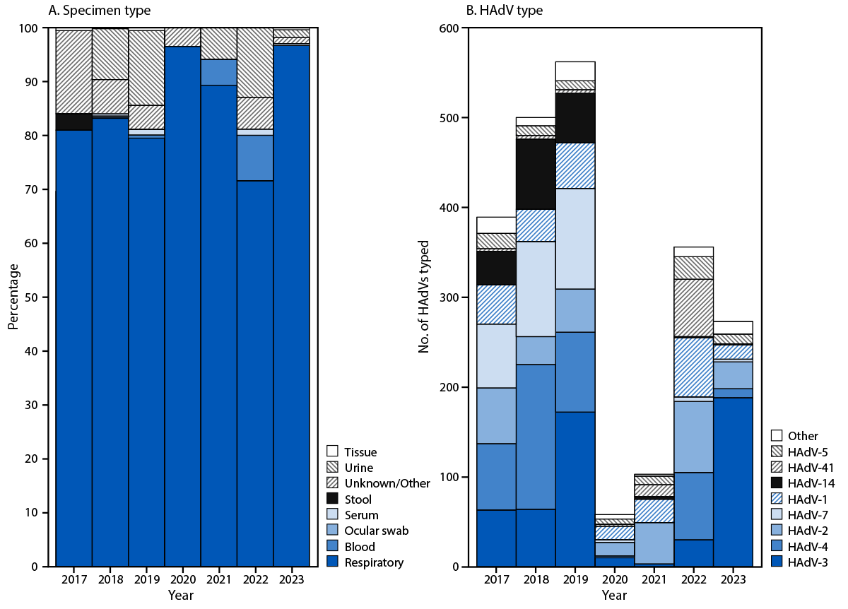 Surveillance of Human Adenovirus Types and the Impact of the COVID-19 Pandemic on Reporting — United States, 2017–2023 The figure comprises two histograms indicating the percentage of specimen types reported and the distribution of human adenovirus types, by year of specimen collection in the United States during 2017–2023, as reported to the National Adenovirus Type Reporting System.