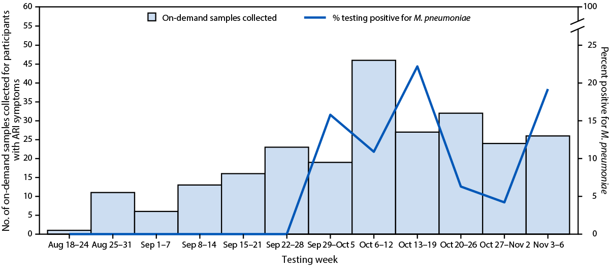 The figure is a combination histogram and line chart indicating samples submitted for Mycoplasma pneumoniae testing by 244 symptomatic students and staff members participating in School Knowledge of Infectious Diseases in Schools surveillance program in Missouri during August 18–November 6, 2024.