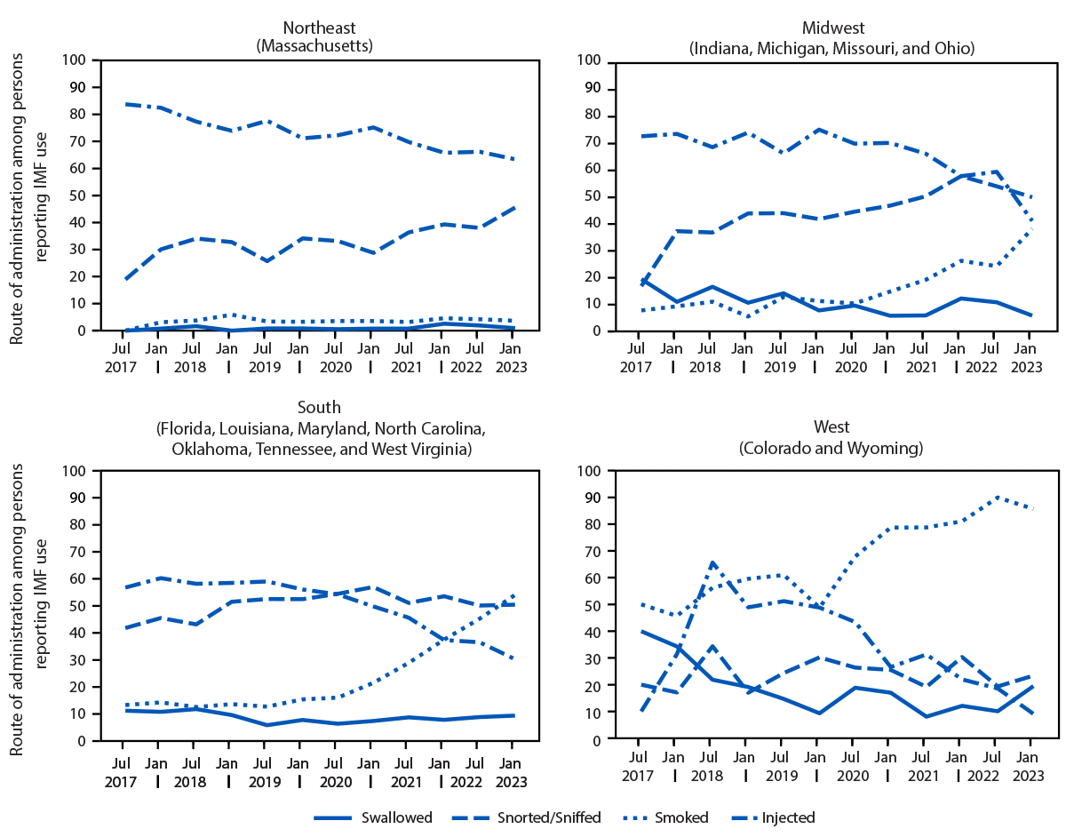 Notes from the Field: Geo-Temporal Trends in Fentanyl Administration Routes Among Adults Reporting Use of Illegally Manufactured Fentanyl When Assessed for Substance-Use Treatment — 14 U.S. States, 2017–2023 The figure comprises four panels illustrating illegally manufactured fentanyl routes of administration among persons assessed for substance-use treatment, by U.S. Census Bureau region in 14 states during July 2017–June 2023.