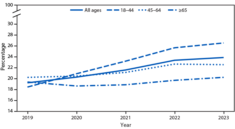 QuickStats: Mental Health Treatment Trends Among Adults Aged ≥18 Years, by Age Group — United States, 2019–2023 The figure is a line graph illustrating mental health treatment trends among adults aged ≥18 years, by age group, in the United States during 2019–2023.