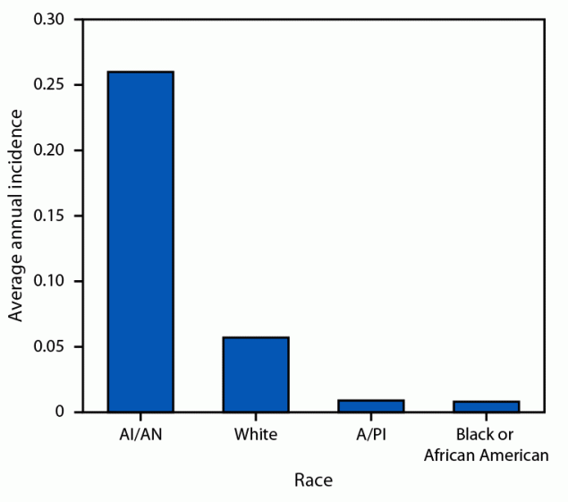 The figure is a bar graph indicating average annual tularemia incidence, by race, in the United States during 2011–2022.