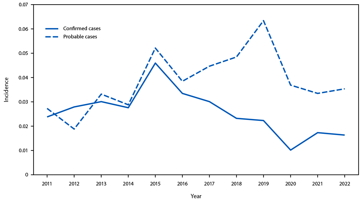 Tularemia — United States, 2011–2022 The figure is a line graph indicating tularemia incidence, by case status and year, in the United States during 2011–2022.