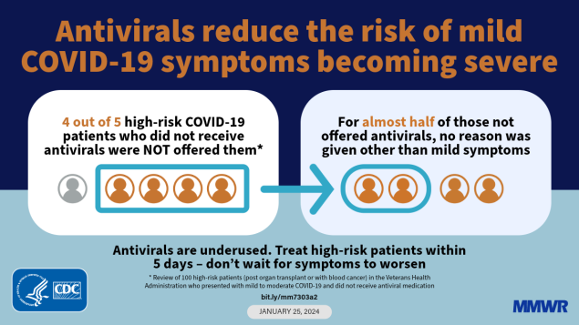Underuse of Antiviral Drugs to Prevent Progression to Severe COVID-19 — Veterans Health Administration, March–September 2022 The graphic shows two boxes, box one shows icons for patients that did not receive antivirals were not offered them and box two shows icons that among half of patients not offered antivirals, no reason was given why antivirals weren’t offered.