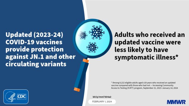 Early Estimates of Updated 2023–2024 (Monovalent XBB.1.5) COVID-19 Vaccine Effectiveness Against Symptomatic SARS-CoV-2 Infection Attributable to Co-Circulating Omicron Variants Among Immunocompetent Adults — Increasing Community Access to Testing Program, United States, September 2023–January 2024 The figure is an illustration of a magnifying glass over virus cells with text about updated COVID-19 vaccine effectiveness.