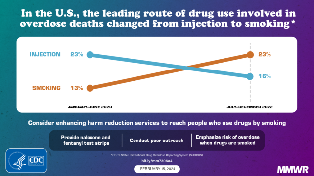 Routes of Drug Use Among Drug Overdose Deaths — United States, 2020–2022 The figure is a graphic showing trends in leading routes of drug use in 2022 compared to 2020.