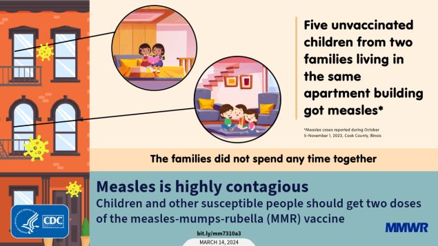 Notes from the Field: Measles Outbreak — Cook County, Illinois, October–November 2023 The figure is a graphic with illustrations of children and text about a measles outbreak at an apartment complex