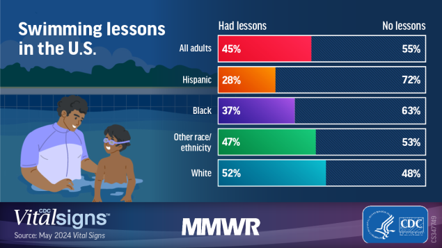 Vital Signs: Drowning Death Rates and Self-Reported Swimming Skill, Lesson Participation, and Recreational Water Exposure — United States, 2019–2023 This figure shows an adult and child in a pool and a bar chart showing U.S. adults, by race, who did and did not have swimming lessons.