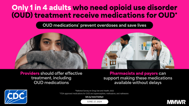 Treatment for Opioid Use Disorder: Population Estimates — United States, 2022 The graphic has text that reads, “Only 1 in 4 adults who need opioid use disorder (OUD) treatment receive medications for OUD” with a picture of a person with their arms crossed and an image of two pharmacists in a pharmacy.