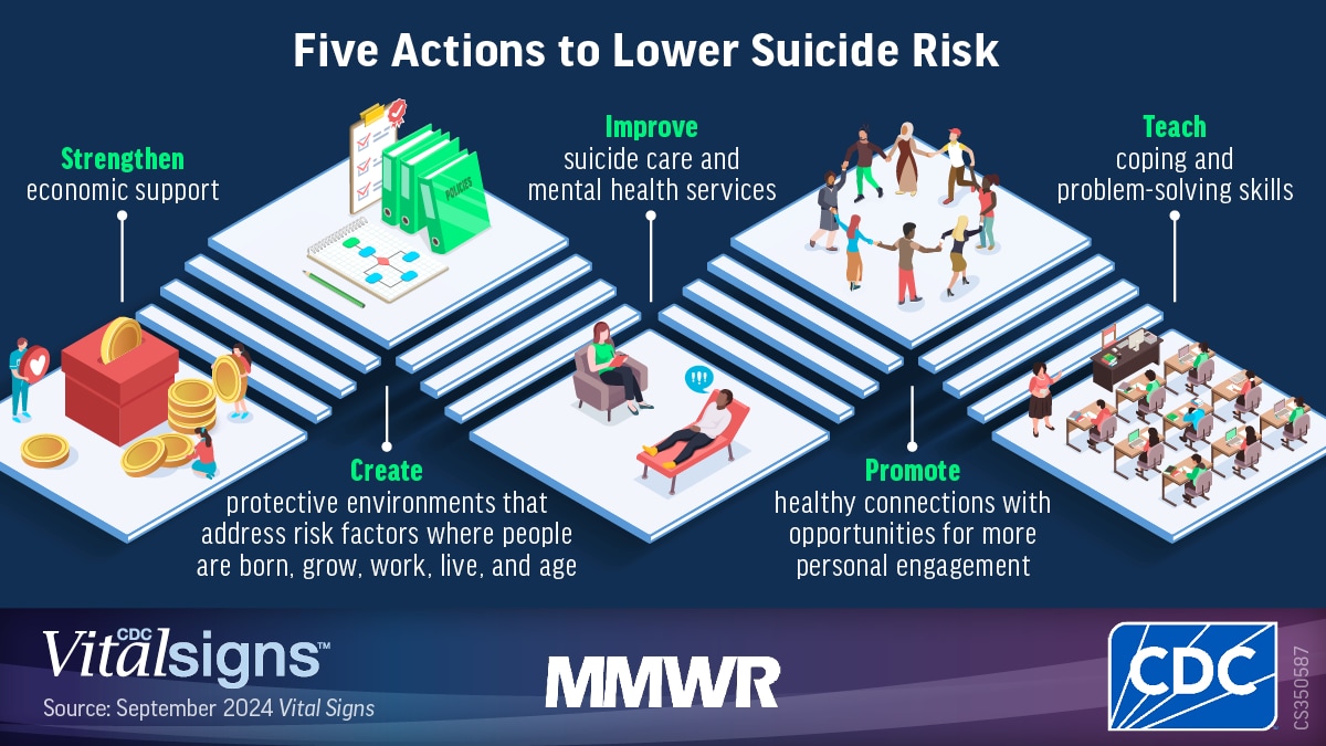 This figure shows five actions to lower suicide risk: strengthen, create, improve, promote, and teach.