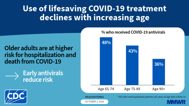 Differences in COVID-19 Outpatient Antiviral Treatment Among Adults Aged ≥65 Years by Age Group — National Patient-Centered Clinical Research Network, United States, April 2022–September 2023 The Graphic shows a bar chart representing the percentage of people who received COVID-19 antivirals by age group. Text reads, “Use of lifesaving COVID-19 treatment declines with increasing age. Older adults are at higher risk for hospitalization and death from COVID-19. Early antivirals reduce risk.”