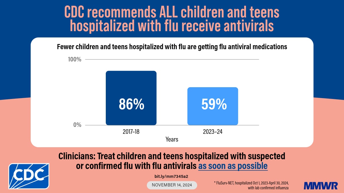 This image shows a bar chart representing how fewer children and teens hospitalized with flu are getting flu antiviral medications: 86% during the years 2017–18; 59% during 2023–24. Text reads, “CDC recommends ALL children and teens hospitalized with flu receive antivirals. Clinicians: Treat children and teens hospitalized with suspected or confirmed flu with flu antivirals as soon as possible.”