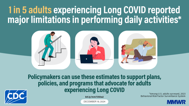 Notes from the Field: Long COVID and Significant Long COVID–Associated Activity Limitation Among Adults, by Jurisdiction — United States, 2023 The graphic shows icons of a person going up stairs, a person looking at a laptop, and a child pulling on an adult’s arm. Text reads, “1 in 5 adults experiencing Long COVID report major limitations in performing daily activities. Policymakers can use these estimates to support plans, policies, and programs that advocate for adults experiencing Long COVID.