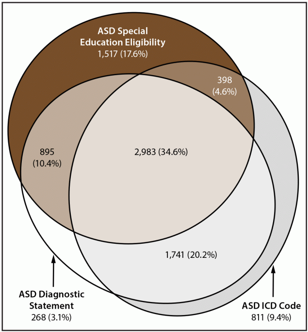 Prevalence and Early Identification of Autism Spectrum Disorder Among Children Aged 4 and 8 Years — Autism and Developmental Disabilities Monitoring Network, 16 Sites, United States, 2022 The figure is an Euler diagram of different types of autism spectrum disorder identification among children aged 8 years with autism spectrum disorder, according to data collected at 15 sites in the Autism and Developmental Disabilities Monitoring Network in the United States in 2022.
