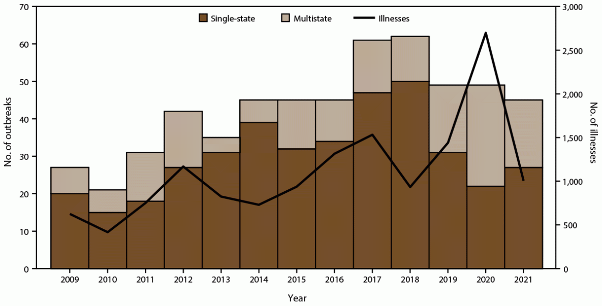 Figure illustrates the number of enteric disease outbreaks and illnesses associated with animal contact, by year in the United States. Data are from the Animal Contact Outbreak Surveillance System for the years 2009 through 2021.
