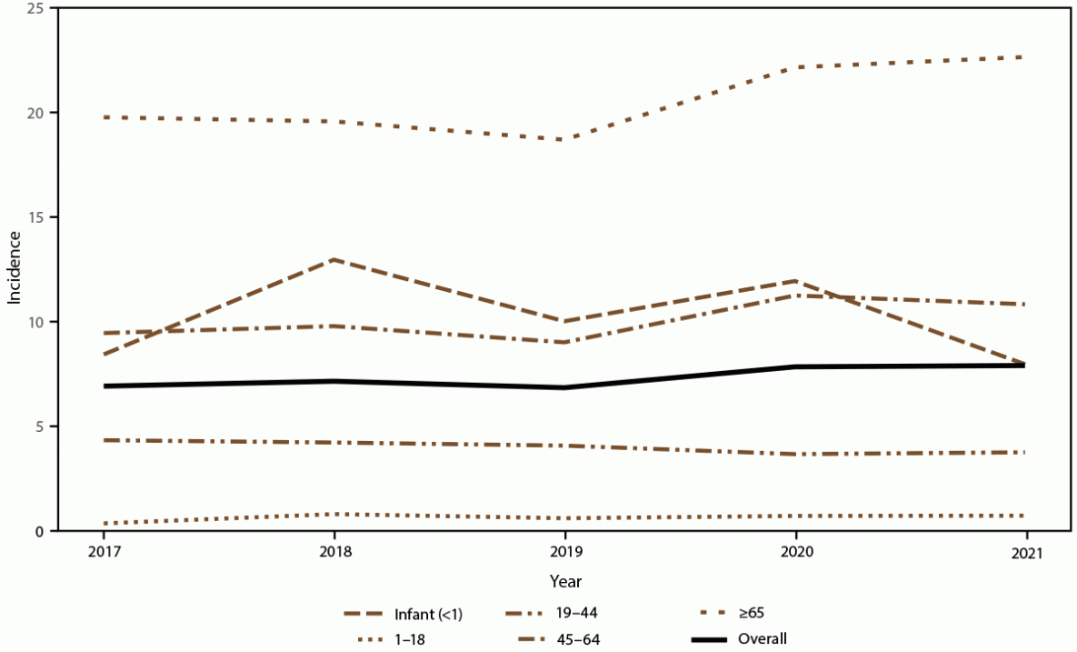 Figure is a line graph indicating annual candidemia incidence, overall and by age group, during 2017–2021. Data were collected from 10 sites in the United States.