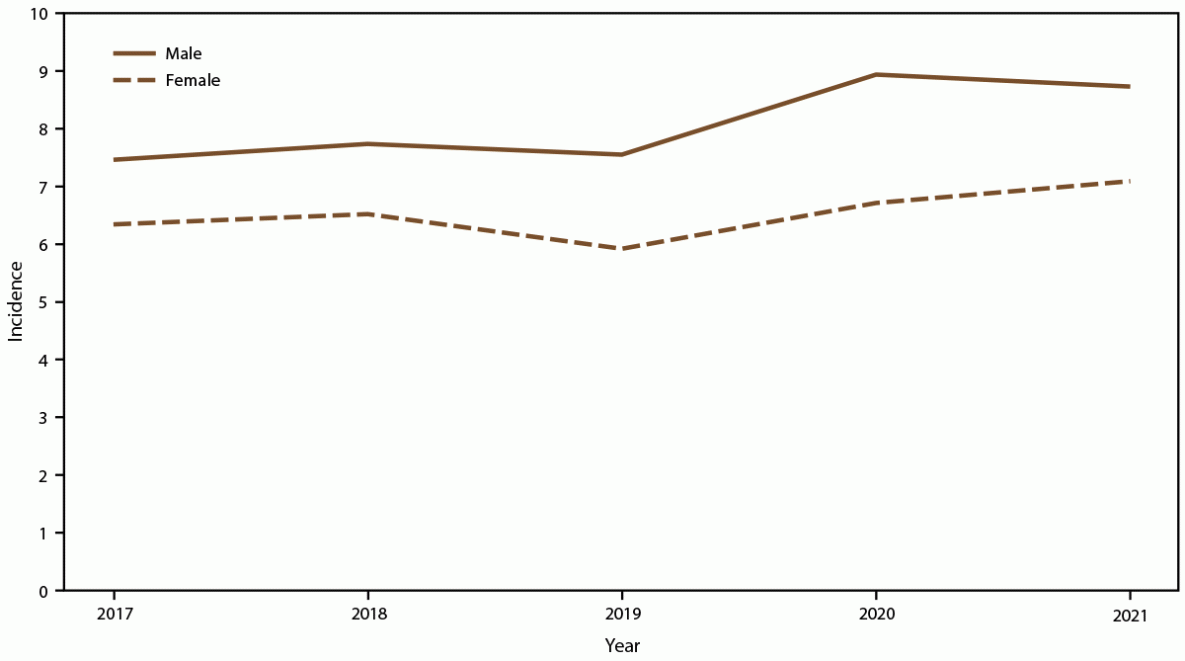 Figure is a line graph indicating annual candidemia incidence among females and males by year during 2017–2021. Data were collected from 10 sites in the United States.