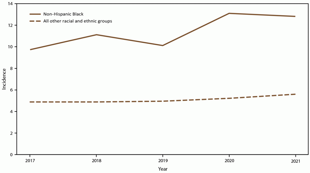 Figure is a line graph indicating annual candidemia incidence by race and ethnicity by year during 2017–2021. Data were collected from 10 sites in the United States.