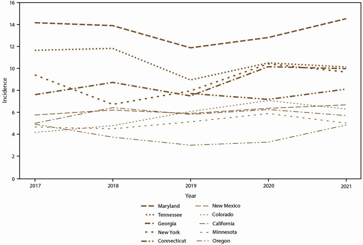 Figure is a line graph indicating annual candidemia incidence by surveillance site by year during 2017–2021. Data were collected from 10 sites in the United States.