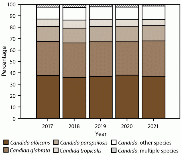 Figure is a histogram indicating Candida species distribution by year during 2017–2021. Data were collected from 10 sites in the United States.