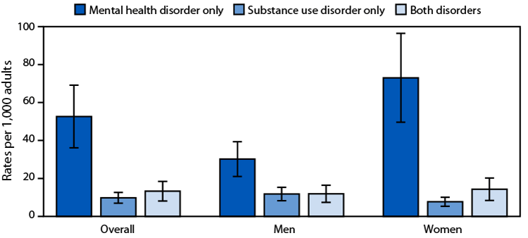 QuickStats: Health Center Visit Rates by Adults Aged ≥18 Years with Mental Health Disorder, Substance Use Disorder, or Both, by Sex — United States, 2023 The figure is a bar chart illustrating health center visit rates by adults in the United States during 2023 aged ≥18 years with mental health disorder, substance use disorder, or both, by sex.