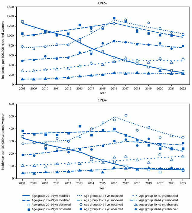 Trends in Cervical Precancers Identified Through Population-Based Surveillance — Human Papillomavirus Vaccine Impact Monitoring Project, Five Sites, United States, 2008–2022 The figure comprises two line graphs indicating the incidence of cervical precancers (cases per 100,000 screened women) in the United States, by year, during 2008–2022, using data from the Human Papillomavirus Vaccine Impact Monitoring Project.