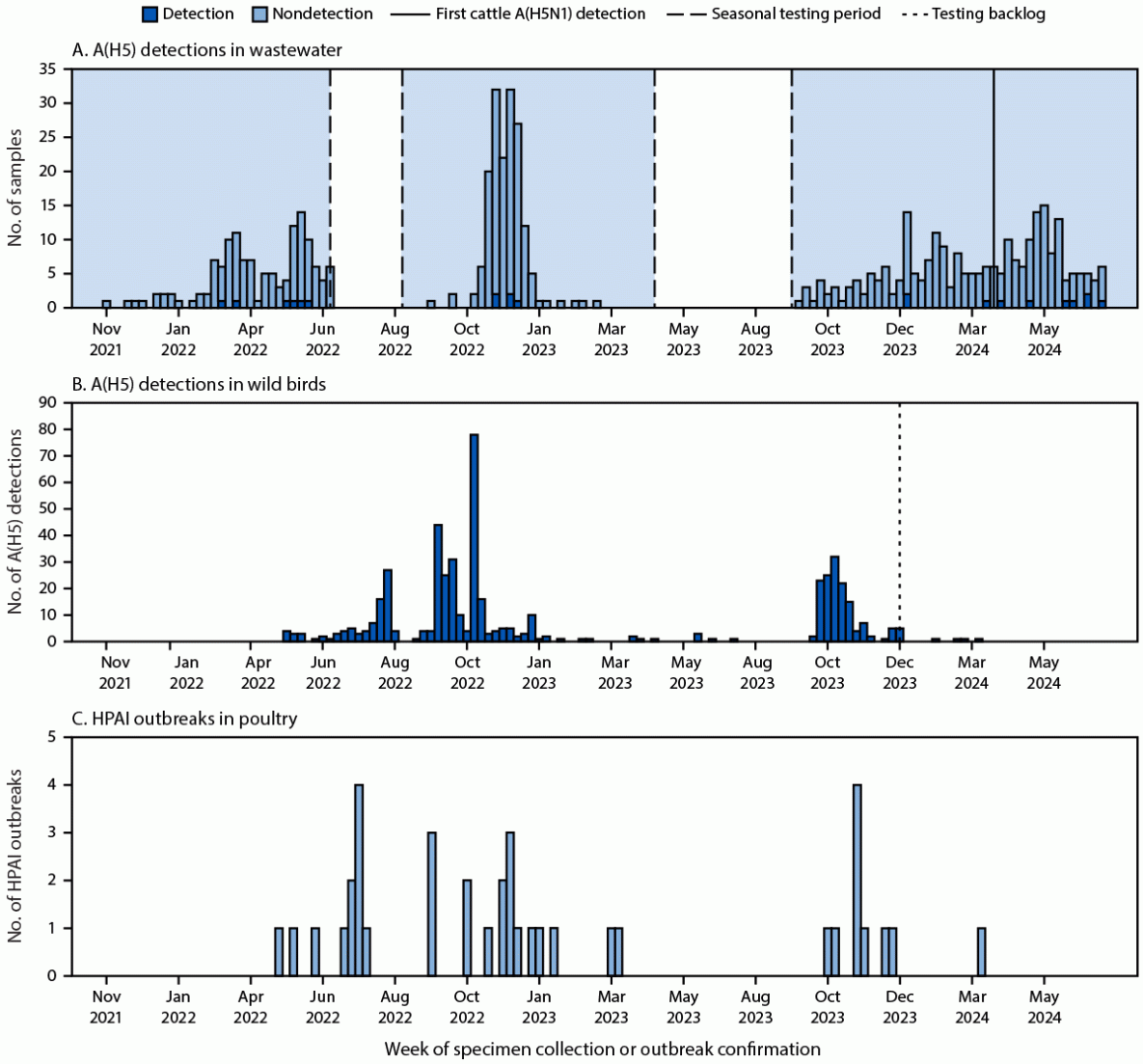This figure has three panels of histograms illustrating the number of detections of avian influenza A(H5) in wastewater and wild birds and highly pathogenic avian influenza outbreaks in poultry in Oregon during September 15, 2021–July 11, 2024.