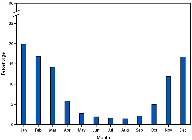 QuickStats: Percentage Distribution of Deaths Attributed to Excessive Cold or Hypothermia, by Month — United States, 2023 The figure is a bar graph indicating the percentage distribution of deaths in the United States during 2023 attributed to excessive cold or hypothermia, by month, according to mortality data from the National Center for Health Statistics, National Vital Statistics System.