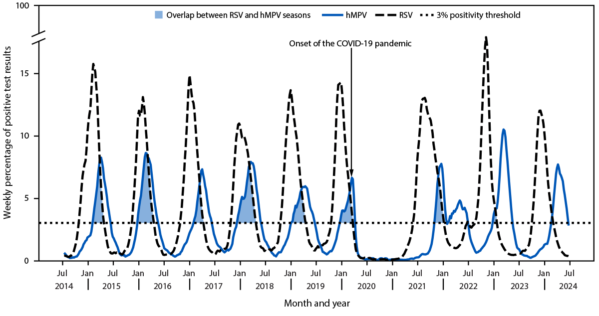 The figure is a line graph depicting the weekly percentage of positive test results for respiratory syncytial virus and human metapneumovirus in the United States, during July 2014–June 2024, using National Respiratory and Enteric Virus Surveillance System data.