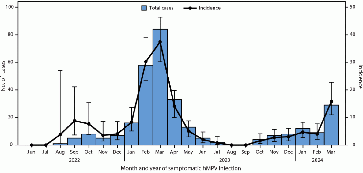 The figure is an epidemiologic curve indicating the monthly number of symptomatic human metapneumovirus cases and incidence, using data from the CASCADIA community cohort in Oregon and Washington during June 2022–March 2024.
