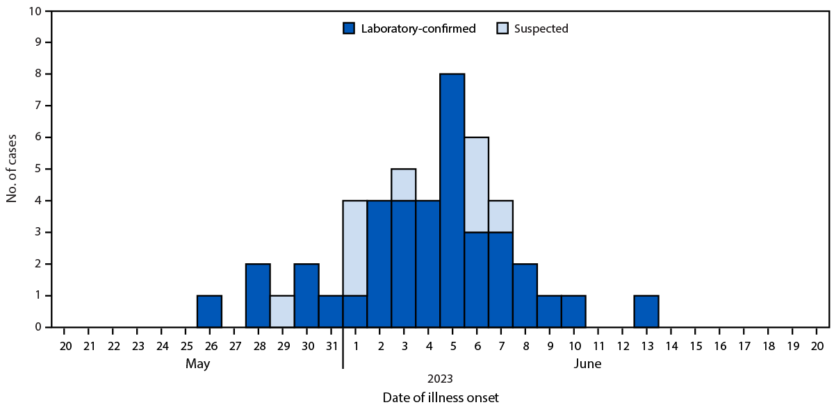 The figure is a histogram showing cases of cyclosporiasis associated with a Mexican-style restaurant, by case classification and date of illness onset, in Limestone County, Alabama, during May–June 2023.