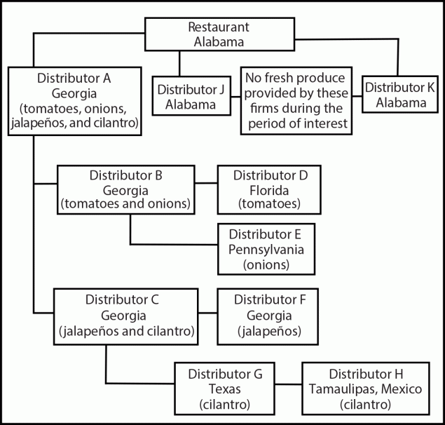 The figure is a traceback diagram of ingredients suspected in a cyclosporiasis outbreak associated with a Mexican-style restaurant in Limestone County, Alabama, during May–June 2023.