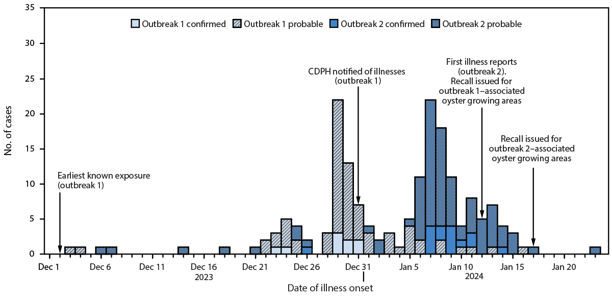 The figure is a histogram illustrating illness dates of confirmed and probable norovirus cases in two outbreaks in California during December 2023–January 2024 associated with consumption of raw oysters harvested in Mexico.