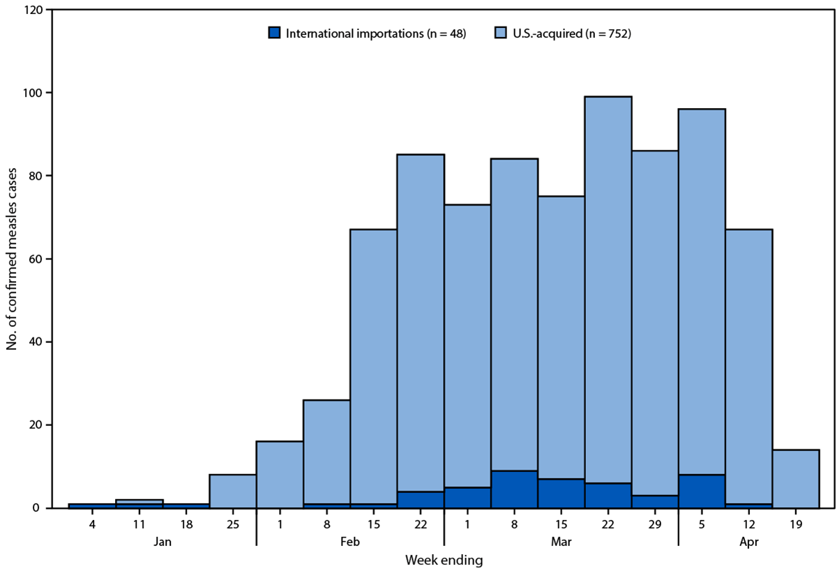 The figure is a histogram of the number of reported confirmed measles cases in the United States, by week of rash onset and importation status, during January 1–April 17, 2025.