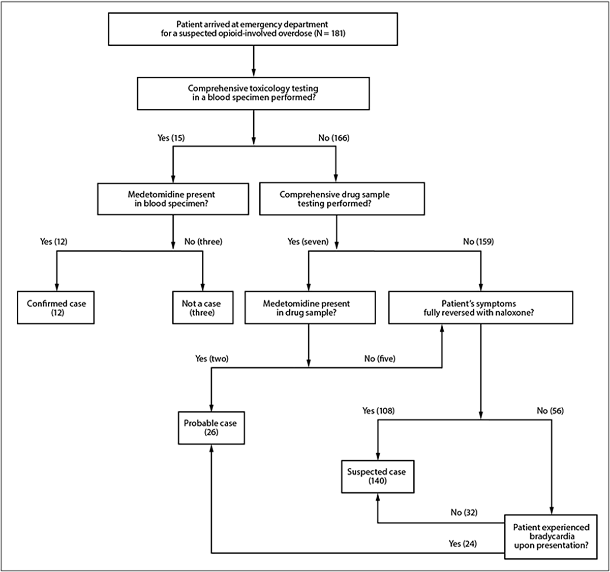 The figure depicts a case identification algorithm used for patients admitted to three emergency departments for overdoses involving medetomidine mixed with opioids in Chicago, Illinois, during May 11–17, 2024.